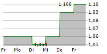 KEKROPS SA 5-Tage-Chart