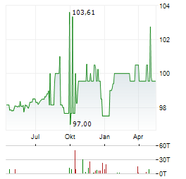 KELAG Aktie Chart 1 Jahr