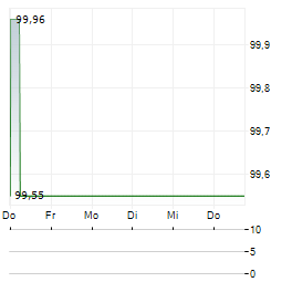 KELAG Aktie 5-Tage-Chart