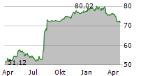 KELLANOVA Chart 1 Jahr