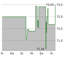 KELLANOVA Chart 1 Jahr