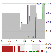 KELLANOVA Aktie 5-Tage-Chart