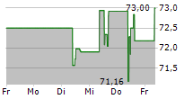 KELLANOVA 5-Tage-Chart