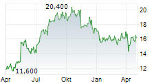 KELLER GROUP PLC Chart 1 Jahr