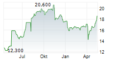 KELLER GROUP PLC Chart 1 Jahr