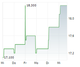 KELLER GROUP PLC Chart 1 Jahr