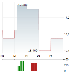 KELLER Aktie 5-Tage-Chart