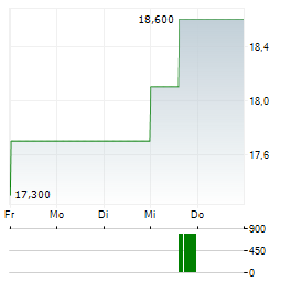 KELLER Aktie 5-Tage-Chart