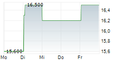 KELLER GROUP PLC 5-Tage-Chart