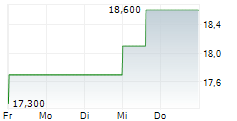 KELLER GROUP PLC 5-Tage-Chart