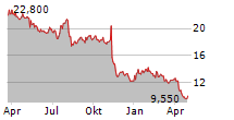 KELLY SERVICES INC Chart 1 Jahr