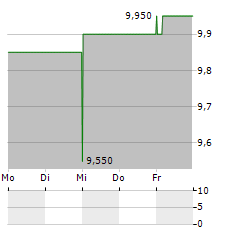 KELLY SERVICES Aktie 5-Tage-Chart