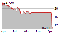 KELLY SERVICES INC CL B Chart 1 Jahr