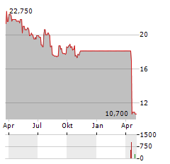 KELLY SERVICES INC CL B Aktie Chart 1 Jahr