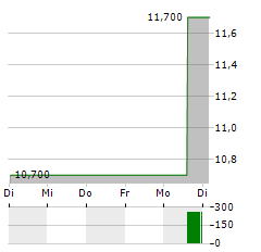 KELLY SERVICES INC CL B Aktie 5-Tage-Chart