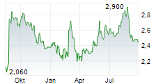 KELSIAN GROUP LIMITED Chart 1 Jahr