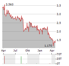 KELSIAN GROUP Aktie Chart 1 Jahr