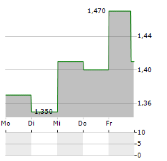 KELSIAN GROUP Aktie 5-Tage-Chart