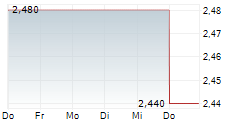 KELSIAN GROUP LIMITED 5-Tage-Chart