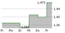 KELSIAN GROUP LIMITED 5-Tage-Chart