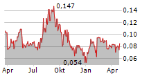 KELSO TECHNOLOGIES INC Chart 1 Jahr