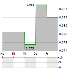 KELSO TECHNOLOGIES Aktie 5-Tage-Chart