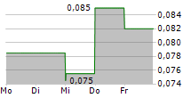 KELSO TECHNOLOGIES INC 5-Tage-Chart