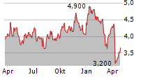 KELT EXPLORATION LTD Chart 1 Jahr