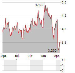 KELT EXPLORATION Aktie Chart 1 Jahr