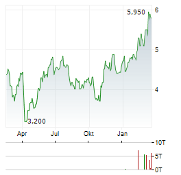 KELT EXPLORATION Aktie Chart 1 Jahr