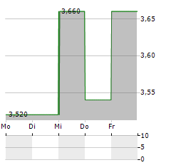 KELT EXPLORATION Aktie 5-Tage-Chart