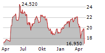 KEMIRA OYJ Chart 1 Jahr