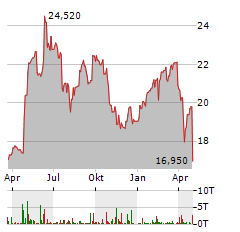 KEMIRA Aktie Chart 1 Jahr