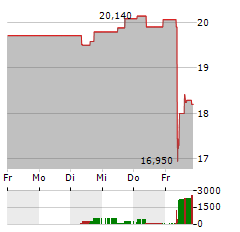 KEMIRA Aktie 5-Tage-Chart