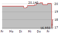 KEMIRA OYJ 5-Tage-Chart