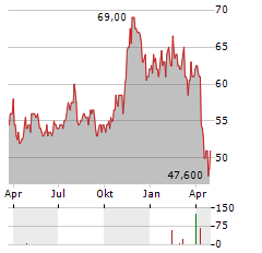 KEMPER Aktie Chart 1 Jahr