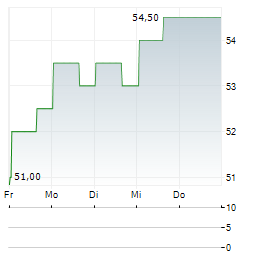 KEMPER Aktie 5-Tage-Chart