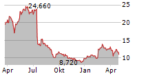 KEMPOWER OYJ Chart 1 Jahr