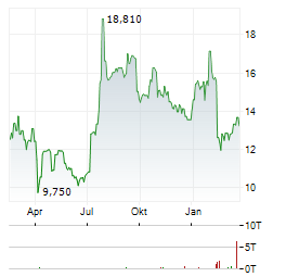 KEMPOWER Aktie Chart 1 Jahr