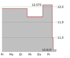 KEMPOWER OYJ Chart 1 Jahr