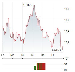 KEMPOWER Aktie 5-Tage-Chart