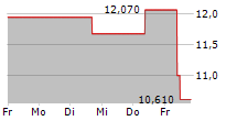 KEMPOWER OYJ 5-Tage-Chart