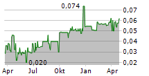 KENCANA AGRI LIMITED Chart 1 Jahr