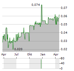 KENCANA AGRI Aktie Chart 1 Jahr