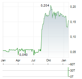 KENCANA AGRI Aktie Chart 1 Jahr
