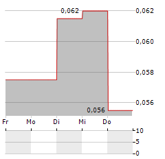 KENCANA AGRI Aktie 5-Tage-Chart