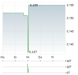 KENCANA AGRI Aktie 5-Tage-Chart