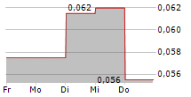 KENCANA AGRI LIMITED 5-Tage-Chart