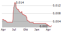 KENDRICK RESOURCES PLC Chart 1 Jahr