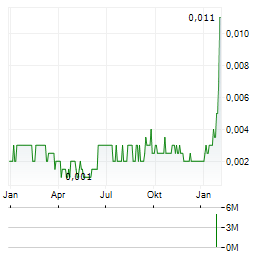 KENDRICK RESOURCES Aktie Chart 1 Jahr